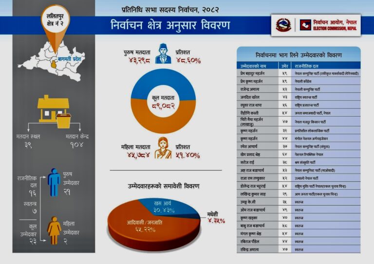प्रतिनिधि सभा सदस्य निर्वाचन–२०८२ललितपुर क्षेत्र नं. २ : निर्वाचन क्षेत्रगत विवरण
